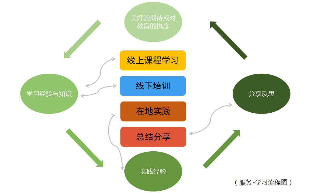 服务-学习